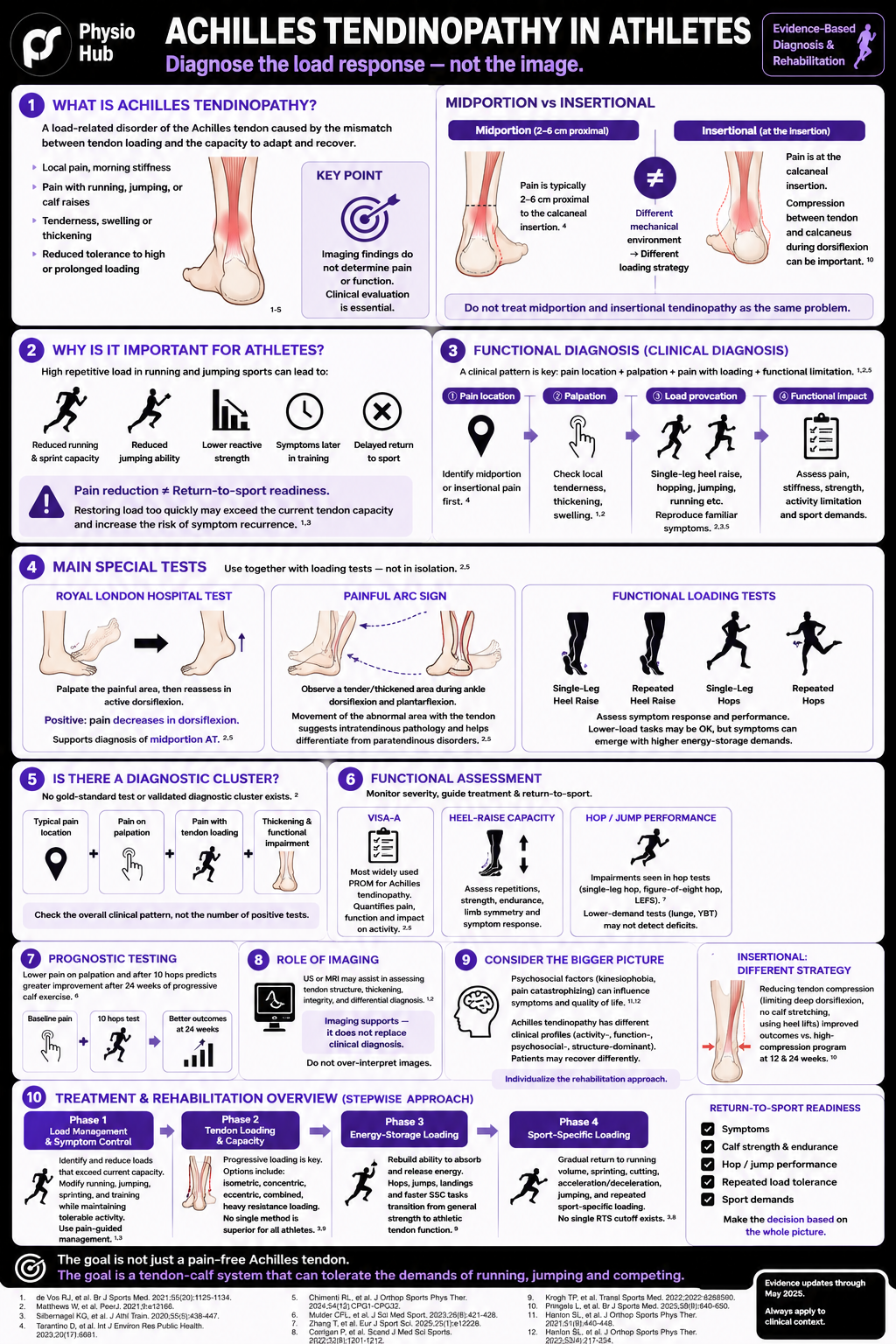 PH Achilles Tendinopathy PH L&R
