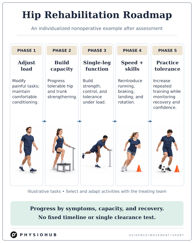 05-rehabilitation-progression Clinical illustration showing how limb asymmetry is interpreted using symptoms, sport, injury history, performance, and change over time