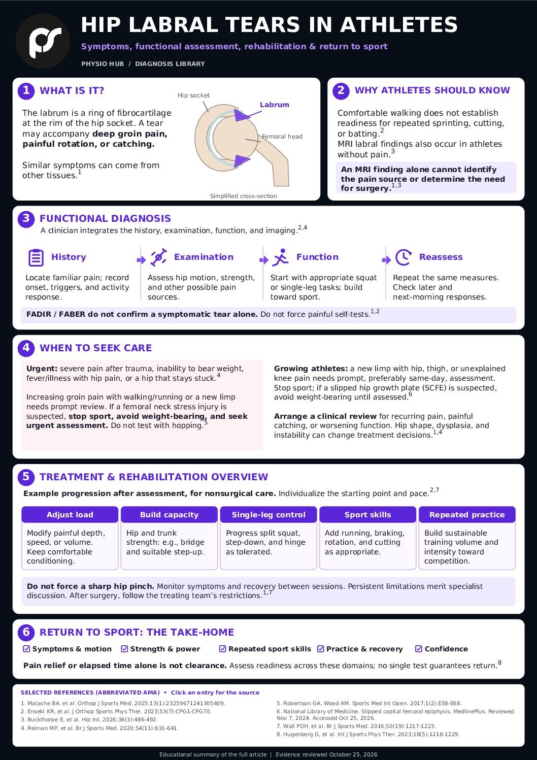 PH Hip Labrum PH L&R